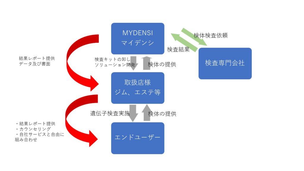サービスの流れ